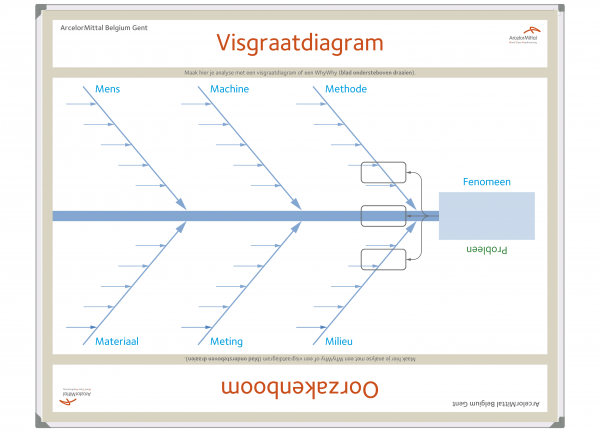 Quick Kaizen whiteboard - Nederlands